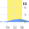 Penuelas tide chart for Saturday, October 11, 2025