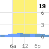 Penuelas tide chart for Sunday, October 19, 2025