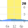 Penuelas tide chart for Monday, October 20, 2025