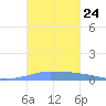 Penuelas tide chart for Friday, October 24, 2025