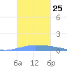 Penuelas tide chart for Saturday, October 25, 2025