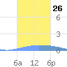 Penuelas tide chart for Sunday, October 26, 2025