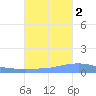 Penuelas tide chart for Thursday, October 2, 2025