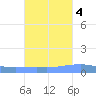 Penuelas tide chart for Saturday, October 4, 2025