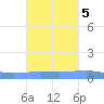 Penuelas tide chart for Sunday, October 5, 2025