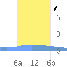 Penuelas tide chart for Tuesday, October 7, 2025