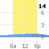 Penuelas tide chart for Friday, November 14, 2025