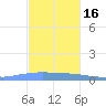 Penuelas tide chart for Sunday, November 16, 2025