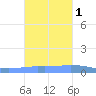 Penuelas tide chart for Saturday, November 1, 2025