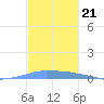 Penuelas tide chart for Friday, November 21, 2025