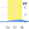 Penuelas tide chart for Thursday, November 27, 2025