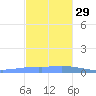 Penuelas tide chart for Saturday, November 29, 2025