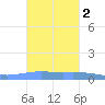 Penuelas tide chart for Sunday, November 2, 2025