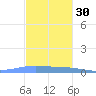 Penuelas tide chart for Sunday, November 30, 2025