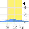 Penuelas tide chart for Tuesday, November 4, 2025