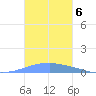 Penuelas tide chart for Thursday, November 6, 2025