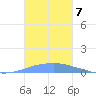 Penuelas tide chart for Friday, November 7, 2025