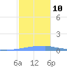 Penuelas tide chart for Wednesday, December 10, 2025