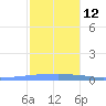 Penuelas tide chart for Friday, December 12, 2025