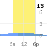 Penuelas tide chart for Saturday, December 13, 2025