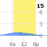 Penuelas tide chart for Monday, December 15, 2025
