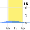 Penuelas tide chart for Tuesday, December 16, 2025