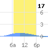 Penuelas tide chart for Wednesday, December 17, 2025