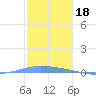 Penuelas tide chart for Thursday, December 18, 2025