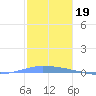 Penuelas tide chart for Friday, December 19, 2025
