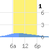 Penuelas tide chart for Monday, December 1, 2025
