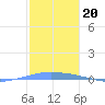 Penuelas tide chart for Saturday, December 20, 2025