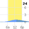 Penuelas tide chart for Wednesday, December 24, 2025
