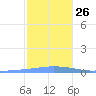 Penuelas tide chart for Friday, December 26, 2025