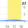 Penuelas tide chart for Saturday, December 27, 2025