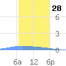 Penuelas tide chart for Sunday, December 28, 2025