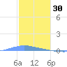 Penuelas tide chart for Tuesday, December 30, 2025