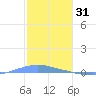 Penuelas tide chart for Wednesday, December 31, 2025