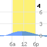 Penuelas tide chart for Thursday, December 4, 2025