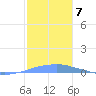 Penuelas tide chart for Sunday, December 7, 2025