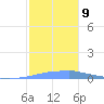 Penuelas tide chart for Tuesday, December 9, 2025