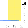 Penuelas tide chart for Saturday, January 10, 2026