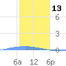 Penuelas tide chart for Tuesday, January 13, 2026