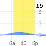 Penuelas tide chart for Thursday, January 15, 2026