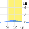 Penuelas tide chart for Friday, January 16, 2026