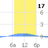Penuelas tide chart for Saturday, January 17, 2026