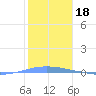 Penuelas tide chart for Sunday, January 18, 2026