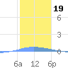Penuelas tide chart for Monday, January 19, 2026