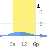 Penuelas tide chart for Thursday, January 1, 2026