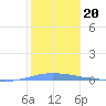 Penuelas tide chart for Tuesday, January 20, 2026