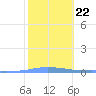 Penuelas tide chart for Thursday, January 22, 2026